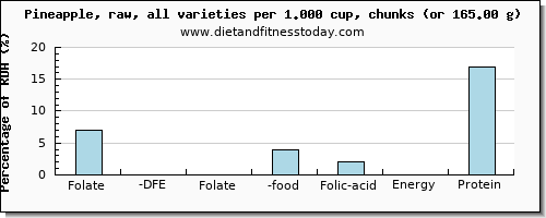 folate, dfe and nutritional content in folic acid in pineapple